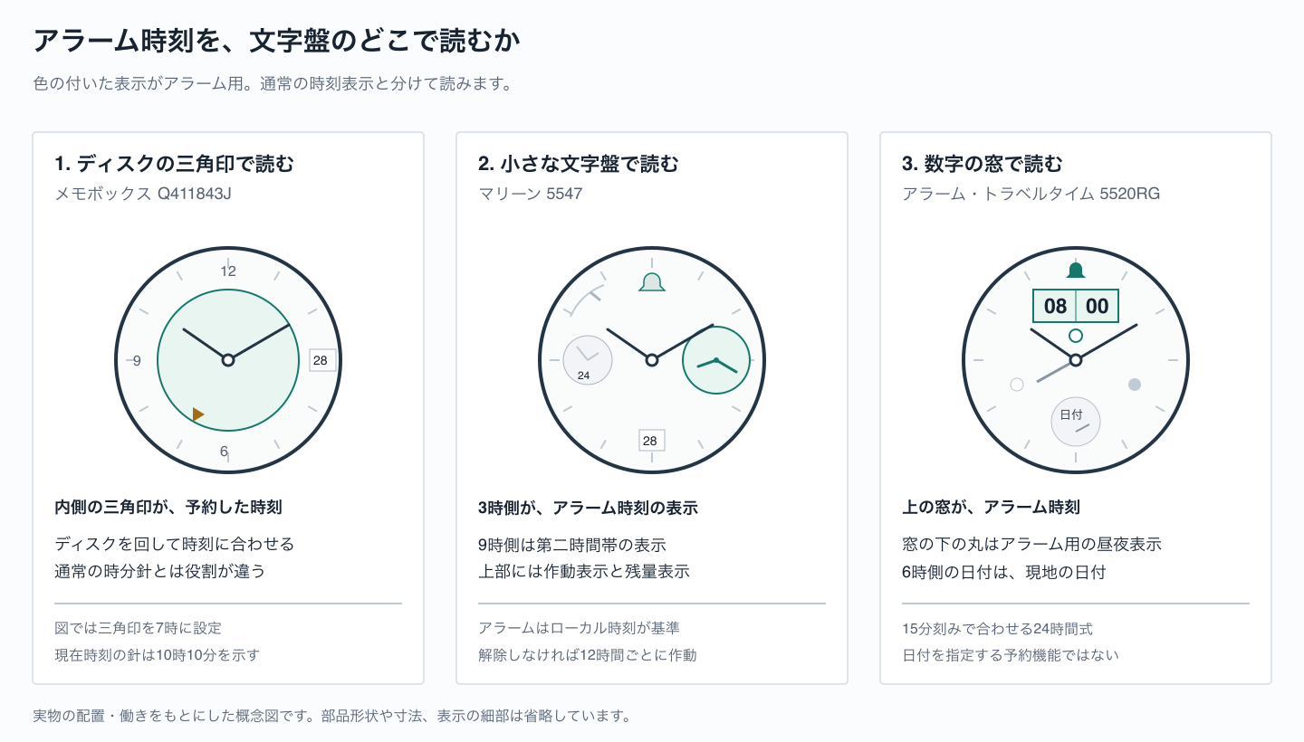 メモボックスの三角印、マリーン5547の3時側アラーム表示、5520RGの数字の窓と昼夜表示を、実際の配置に沿って比較する概念図
