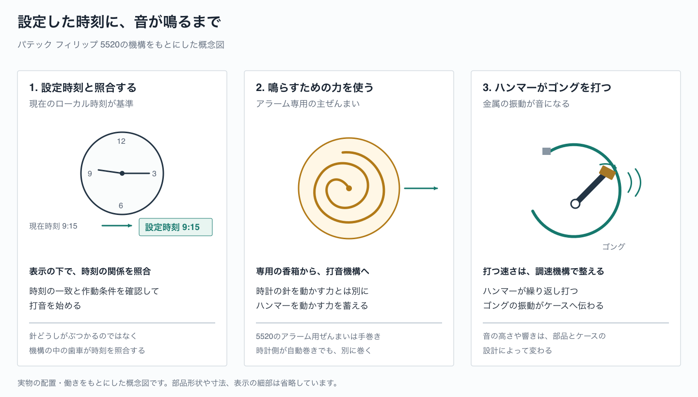 パテック フィリップ5520の機構を例に、現在時刻と設定時刻の照合、アラーム専用ぜんまい、ハンマーとゴングの打音を三段階で示す概念図