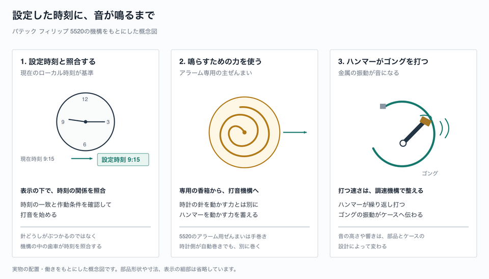 パテック フィリップ5520の機構を例に、現在時刻と設定時刻の照合、アラーム専用ぜんまい、ハンマーとゴングの打音を三段階で示す概念図