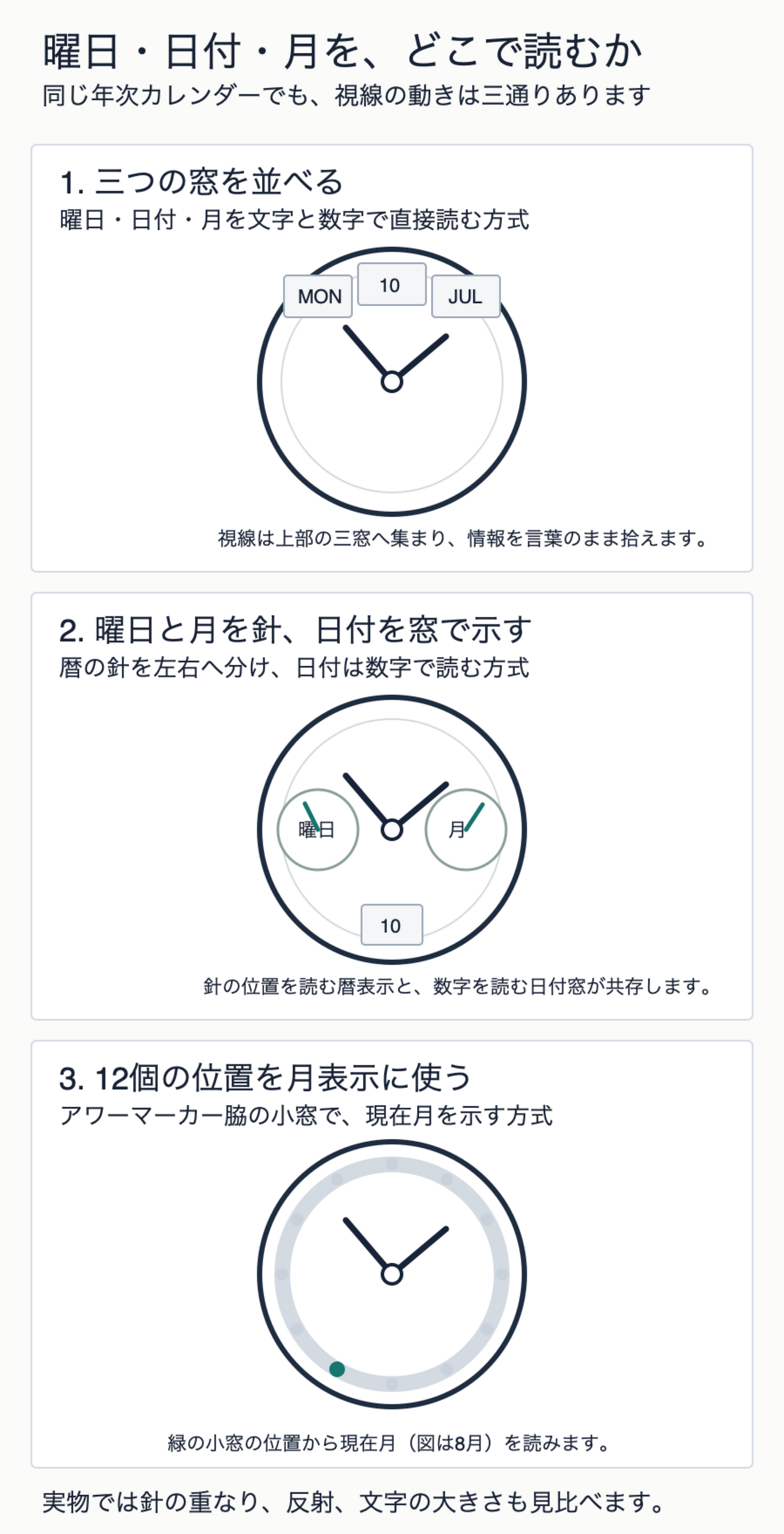 曜日・日付・月を三つの窓で並べる方式、曜日と月を針で日付を窓で示す方式、12個の小窓の位置で現在月を示す方式を実機風の文字盤で比較した図