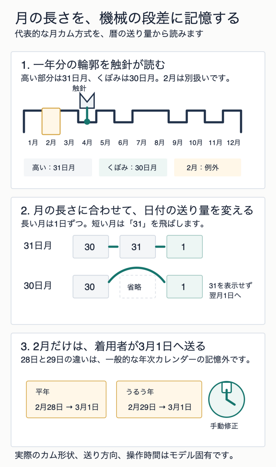 一年分の月カムの段差を触針が読み、31日月は30日から31日を経て翌月1日へ、30日月は31を省略して翌月1日へ進み、2月末だけ手動修正する年次カレンダーの概念図