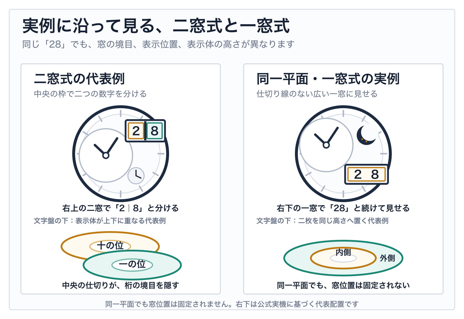 右上の二窓で2と8を分けるアウトサイズデイト型の代表配置と、左側の時刻表示に対して右下の一窓で28を続けて見せる同一平面式パノラマデイトの公式実機型配置を比較した概念図