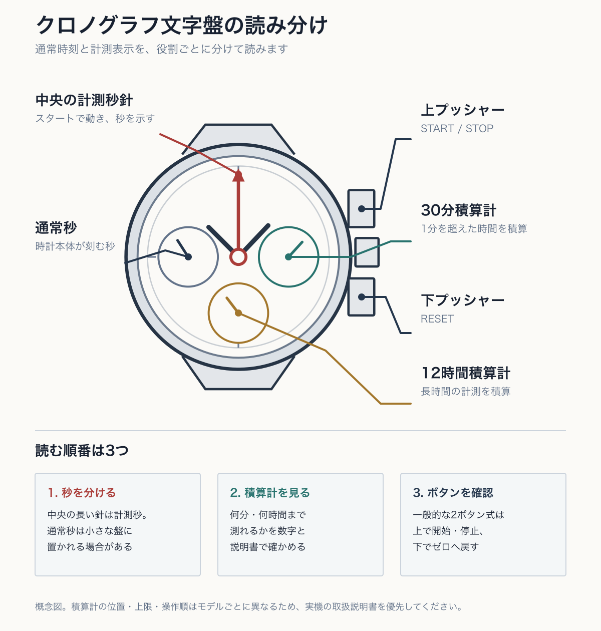中央の計測秒針、通常秒、30分積算計、12時間積算計、上下プッシャーを示すクロノグラフ文字盤の概念図