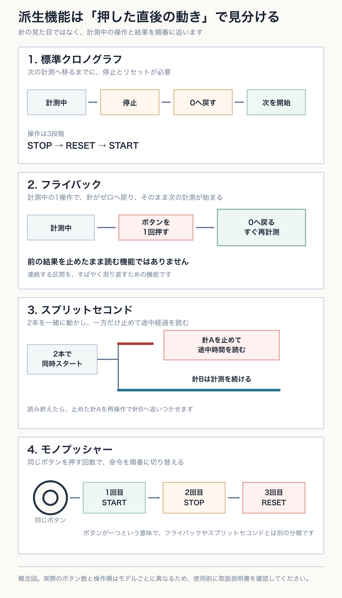 標準クロノグラフ、フライバック、スプリットセコンド、モノプッシャーのボタン操作と計測の流れを四つのパネルで比較する概念図