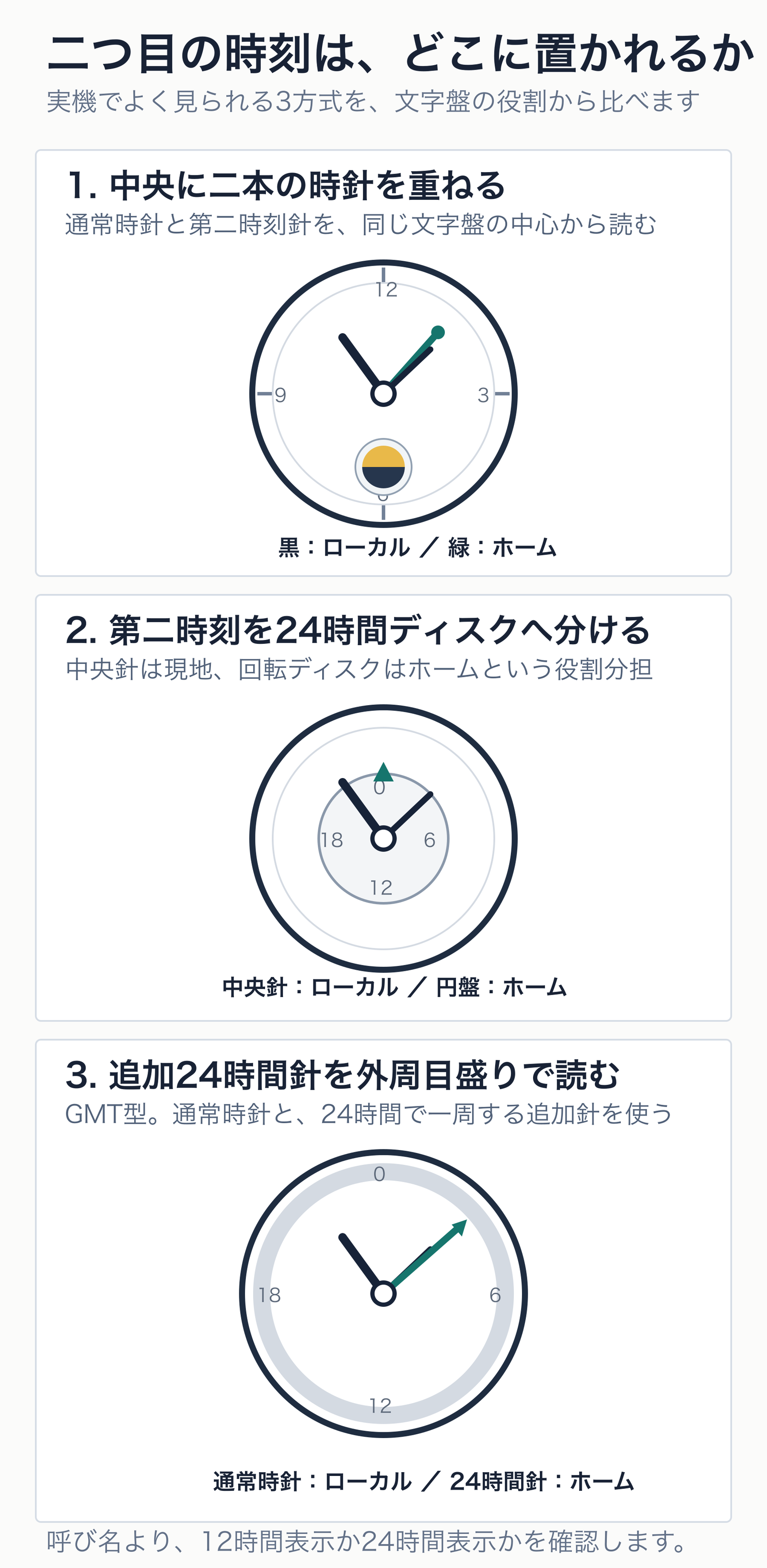 デュアルタイム腕時計の中央追加時針、オフセンター24時間ディスク、追加24時間針という3つの表示方式を実機に近い文字盤で比較した図