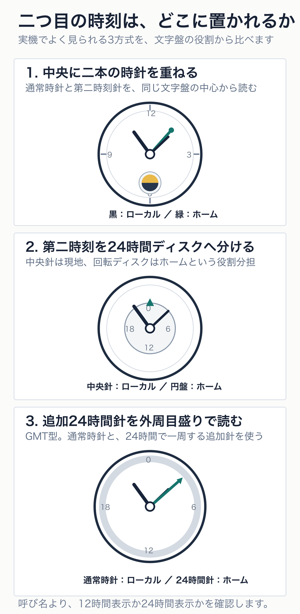 デュアルタイム腕時計の中央追加時針、オフセンター24時間ディスク、追加24時間針という3つの表示方式を実機に近い文字盤で比較した図