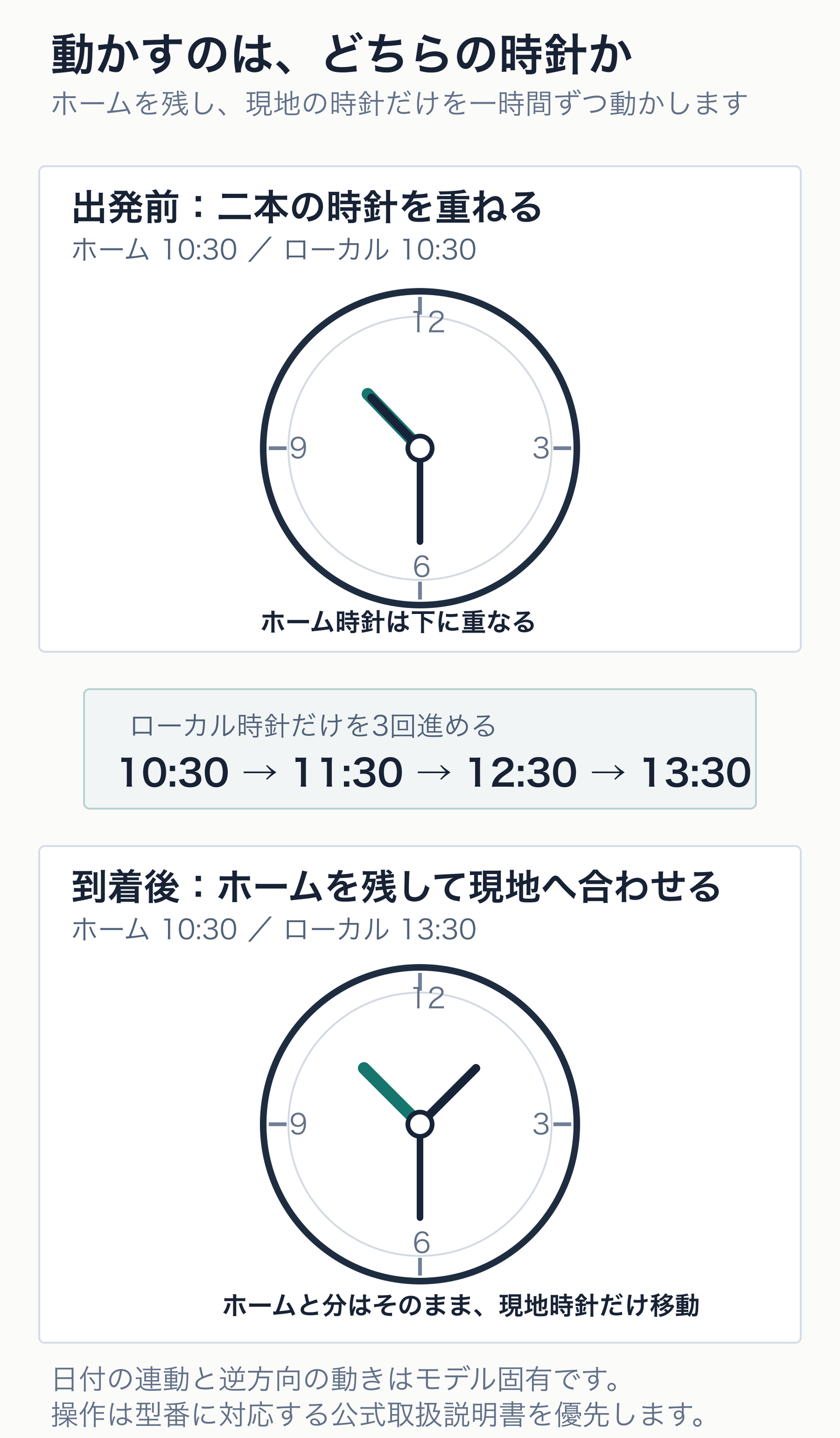 出発前はホーム時針とローカル時針を10時30分へ重ね、到着後はホーム時刻と分を保ったままローカル時針だけを13時30分へ進める概念図