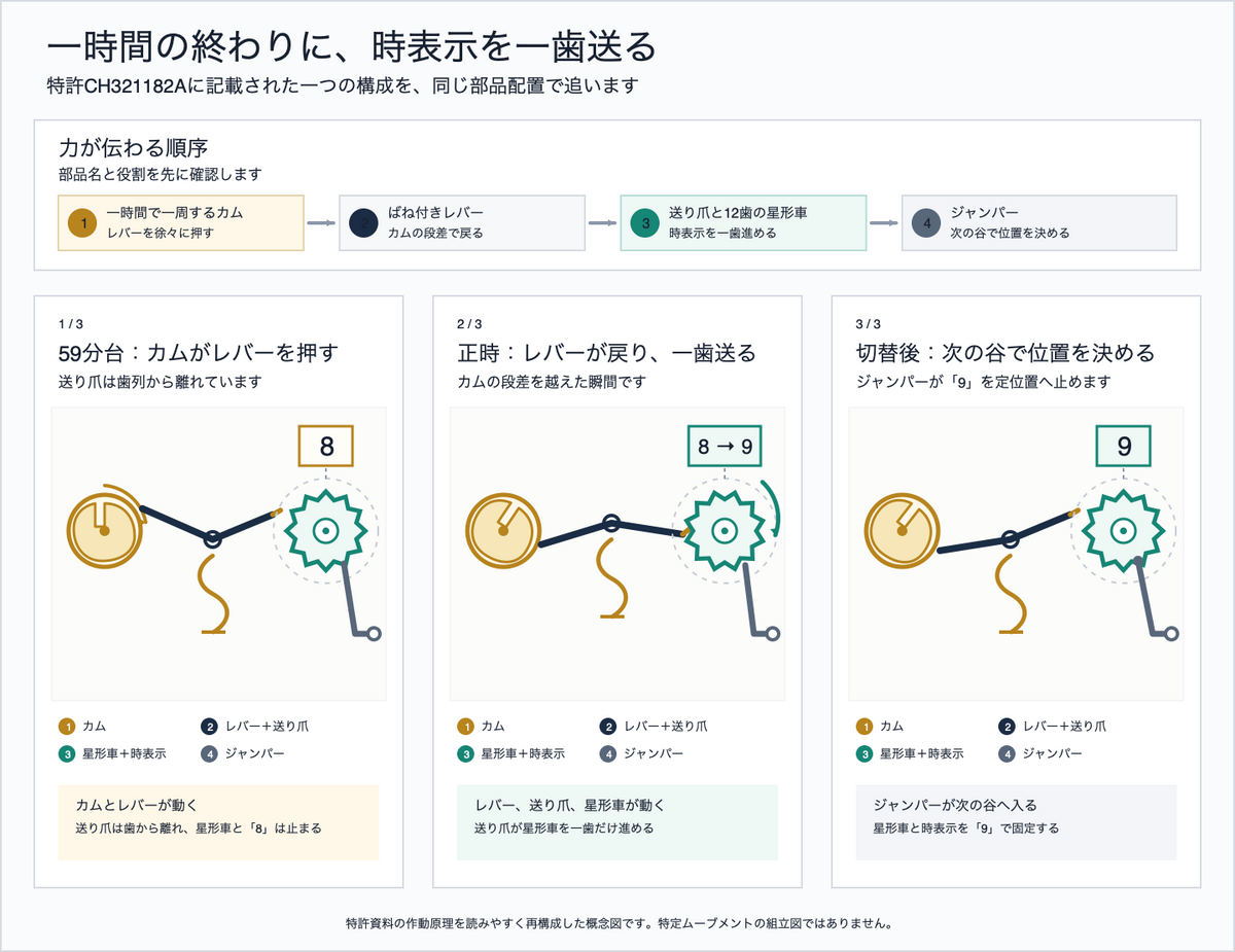 カム、ばね付きレバー、送り爪、12歯の星形車、ジャンパーの関係と、正時に時表示を一歯送る三段階を示す概念図
