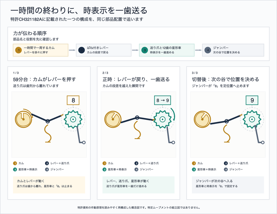 カム、ばね付きレバー、送り爪、12歯の星形車、ジャンパーの関係と、正時に時表示を一歯送る三段階を示す概念図
