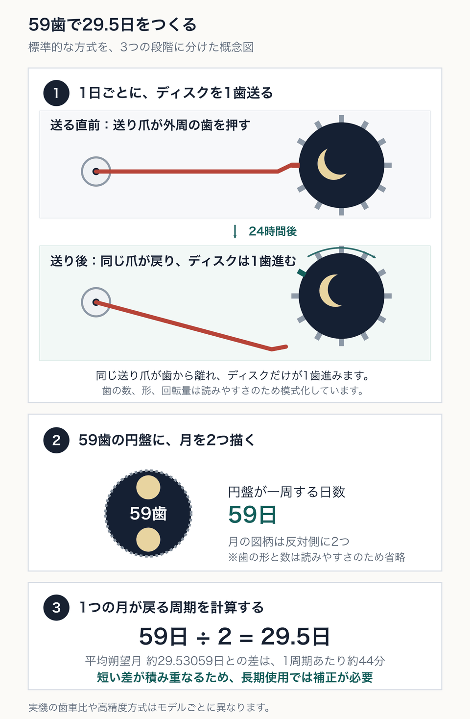 同じ送り爪がムーンディスク外周の歯を押し、送り後に歯から離れて戻ることでディスクだけを1日1歯進める前後、2つの月を描いた59歯ディスク、59日を2で割る計算から29.5日の月相周期を示す概念図