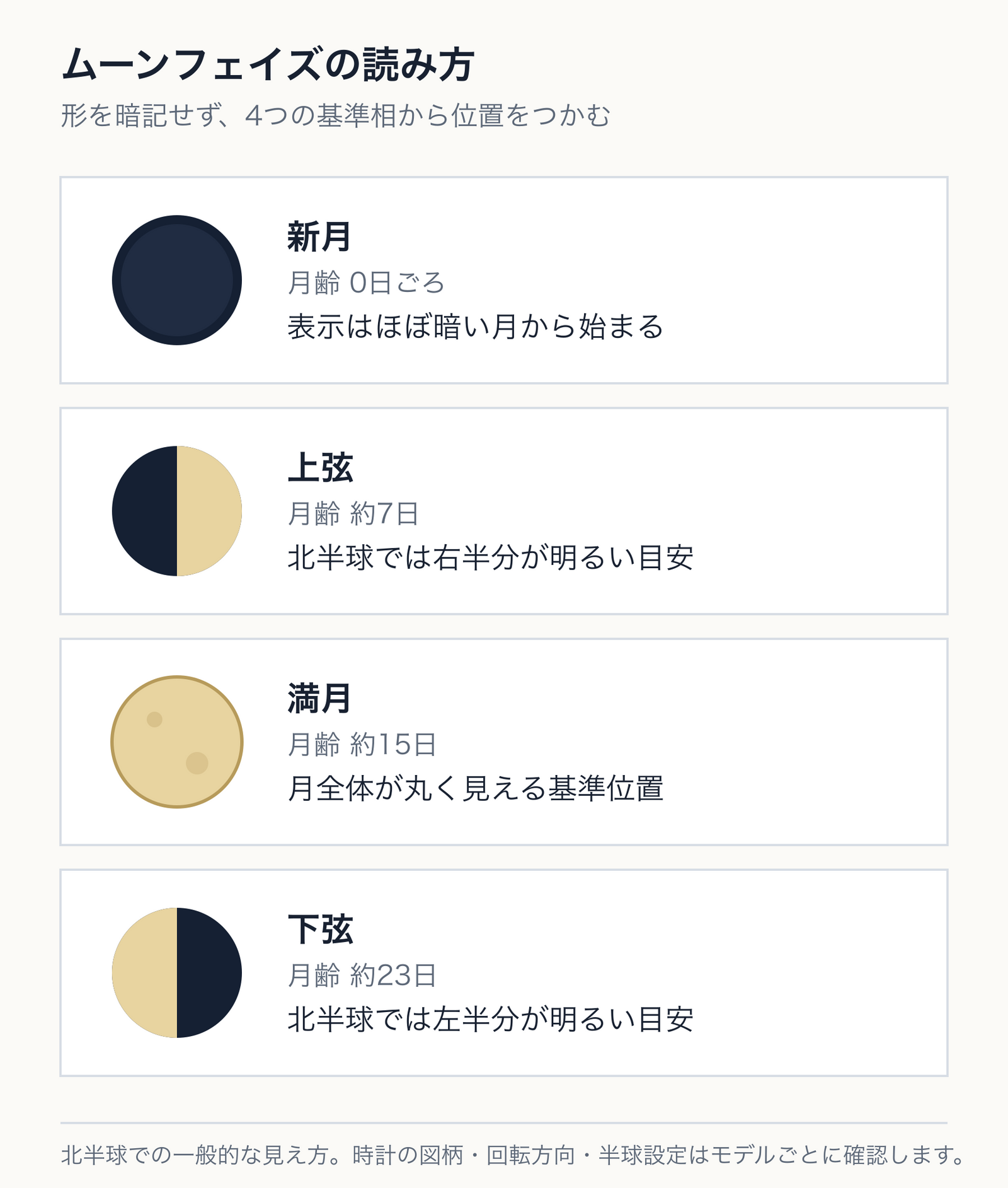 新月、上弦、満月、下弦の4つの基準相と月齢の目安を縦に並べたムーンフェイズの読み方の概念図