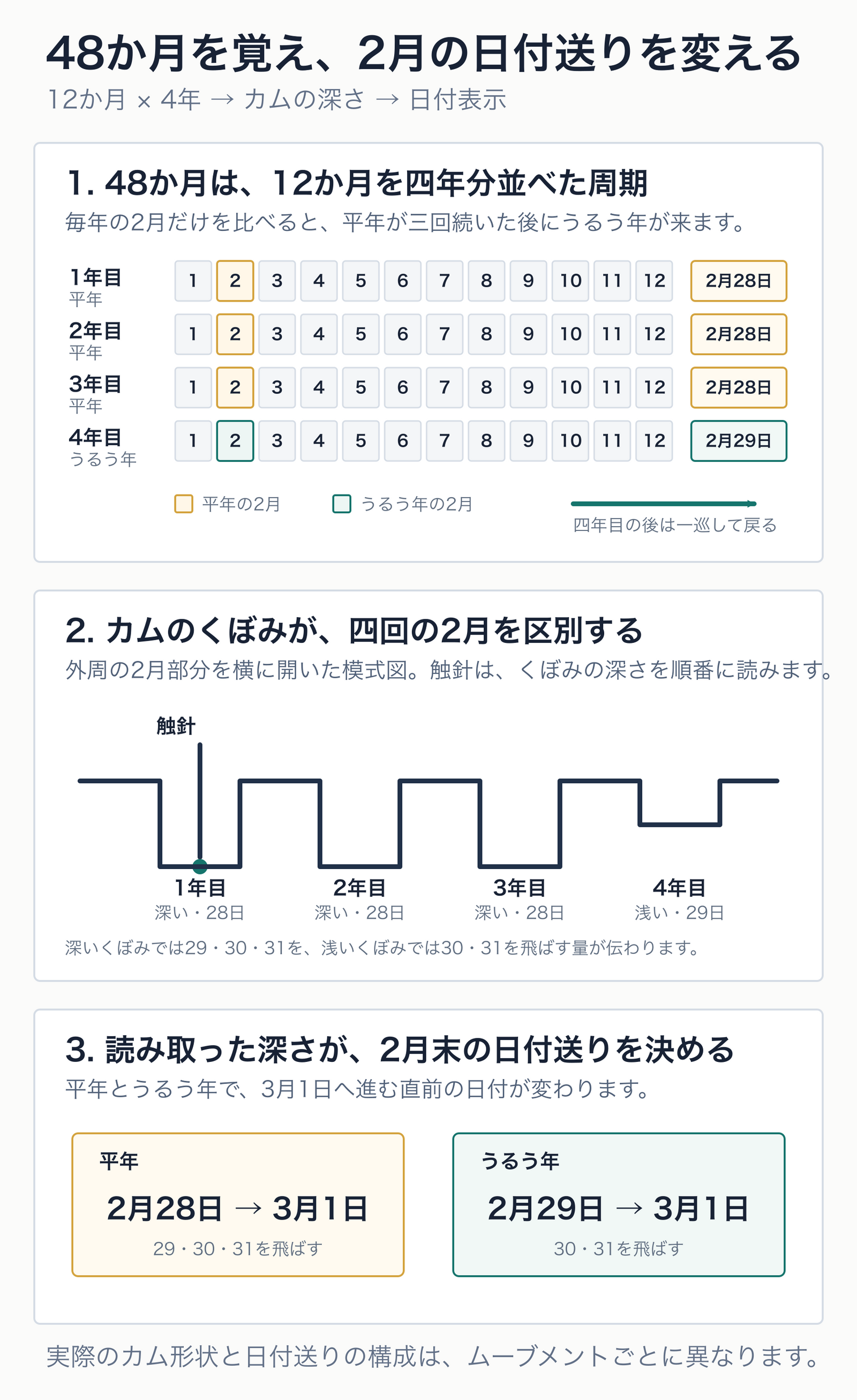 永久カレンダーが12か月を四年分並べた48か月周期を持ち、三回の平年2月と一回のうるう年2月をカムのくぼみの深さで区別して日付送りを変える概念図