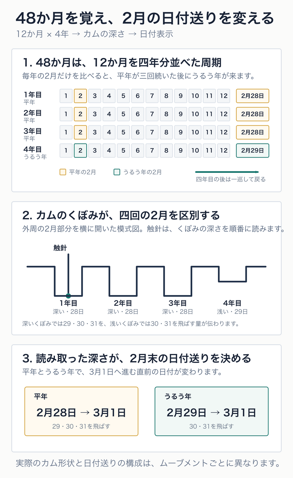 永久カレンダーが12か月を四年分並べた48か月周期を持ち、三回の平年2月と一回のうるう年2月をカムのくぼみの深さで区別して日付送りを変える概念図