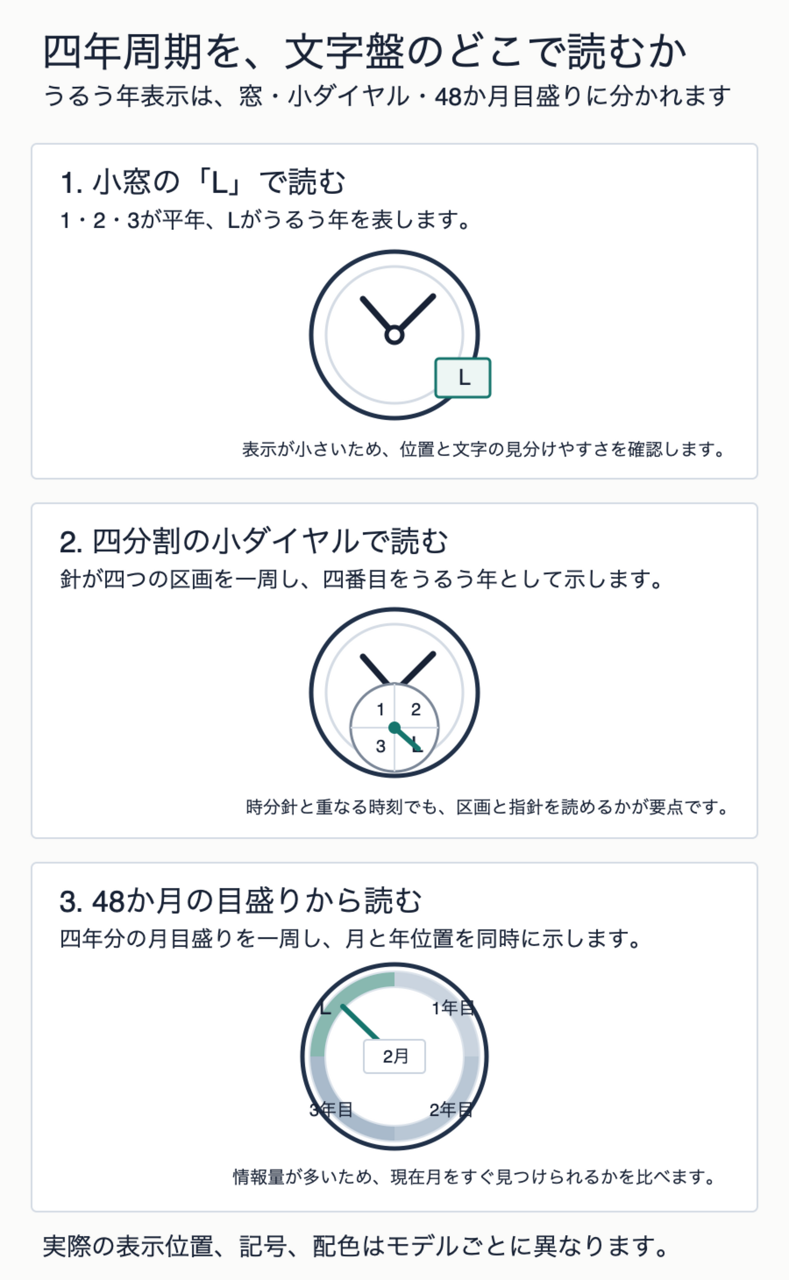 1・2・3・Lを示す小窓、四分割のうるう年小ダイヤル、四年分の48か月目盛りという三つの読み方を実機風の文字盤で比較した図