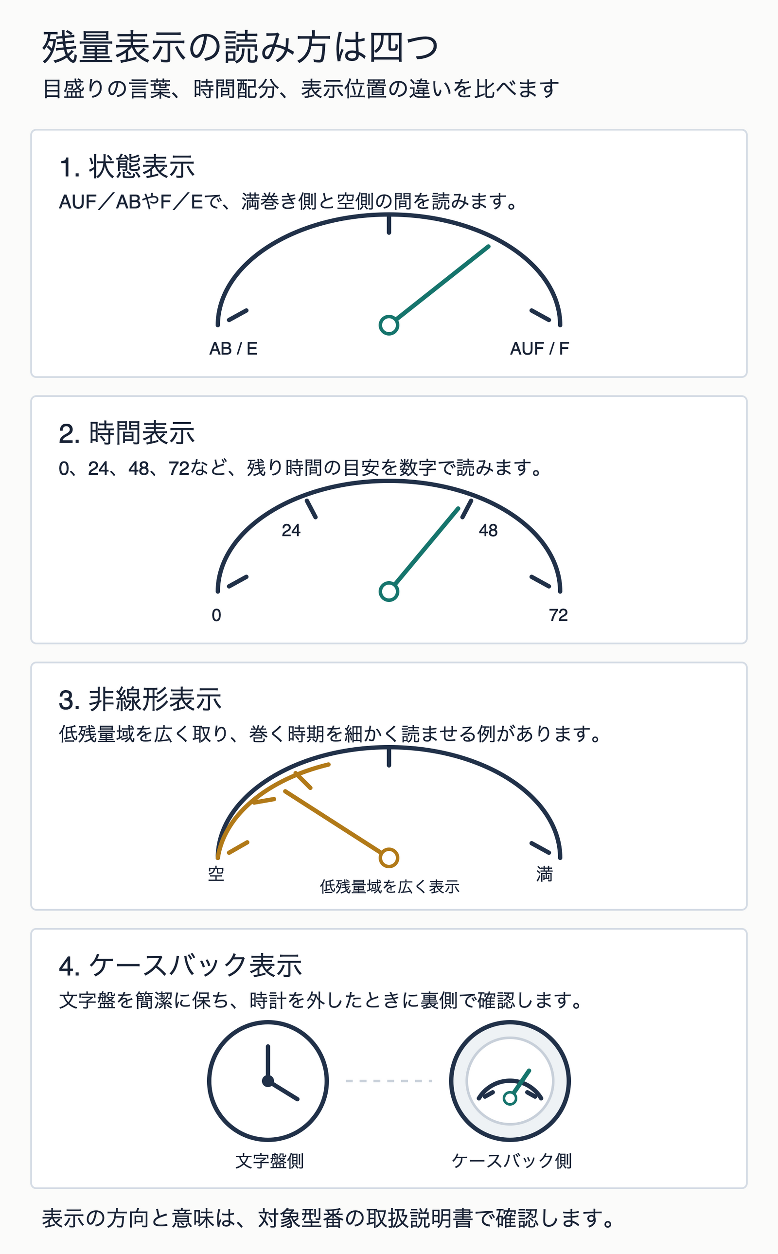 AUFとABの状態表示、0から72時間の時間表示、低残量域を広くした非線形表示、ケースバック表示を比較した図