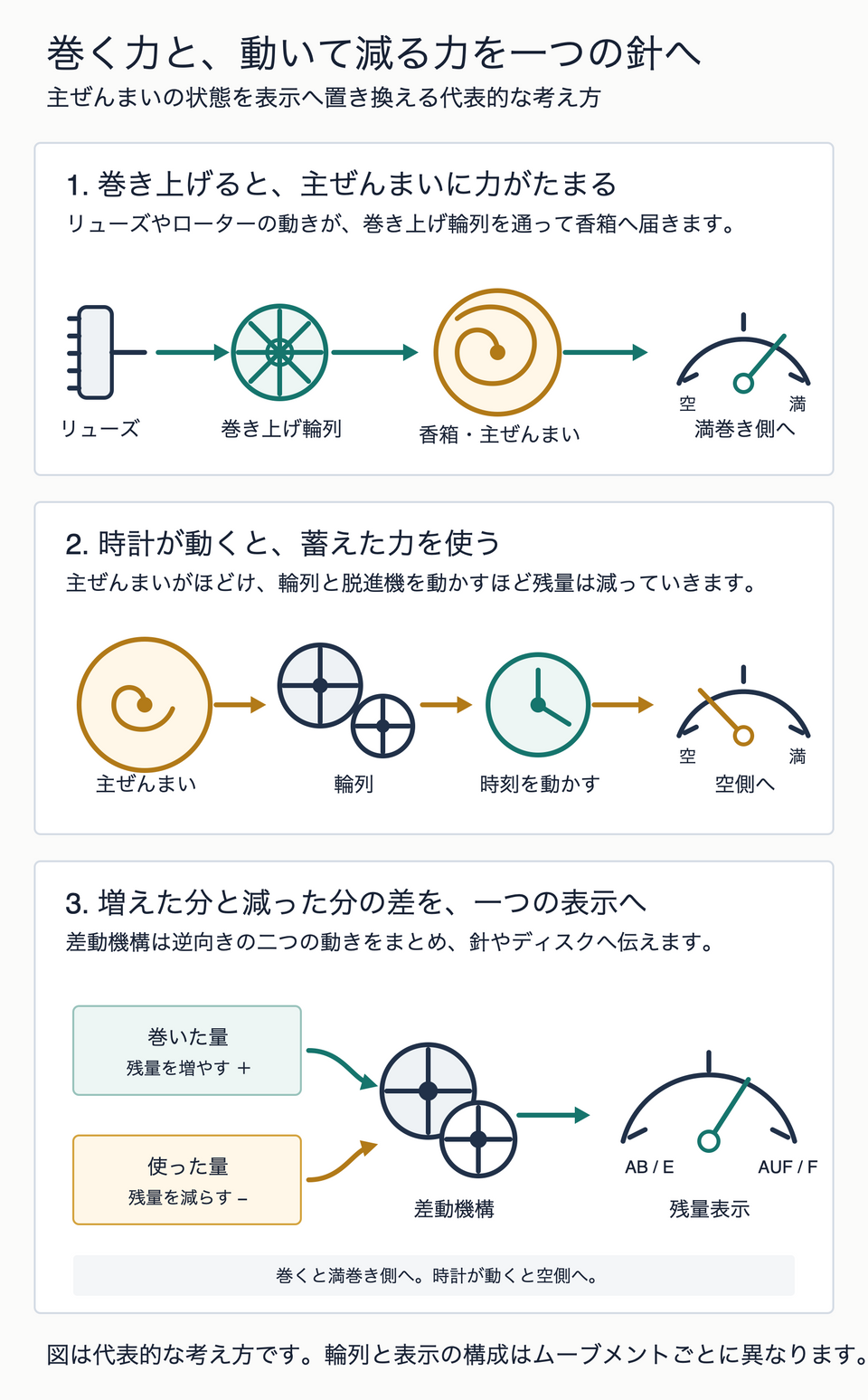 巻き上げで主ぜんまいへ入る力と時計が動いて使う力を差動機構がまとめ、パワーリザーブ針を満巻き側または空側へ動かす概念図