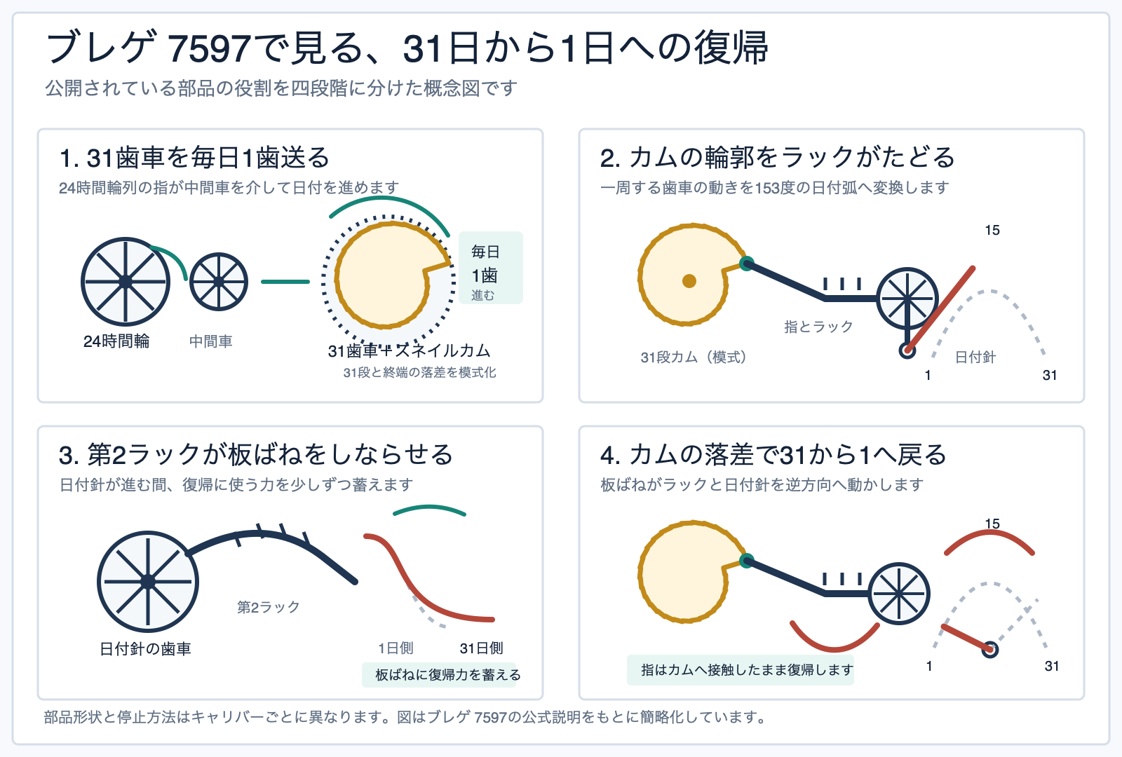 ブレゲ 7597の日付機構をもとに、31歯車の送り、スネイルカムとラック、板ばねの蓄力、31日から1日への復帰を四段階で示す概念図