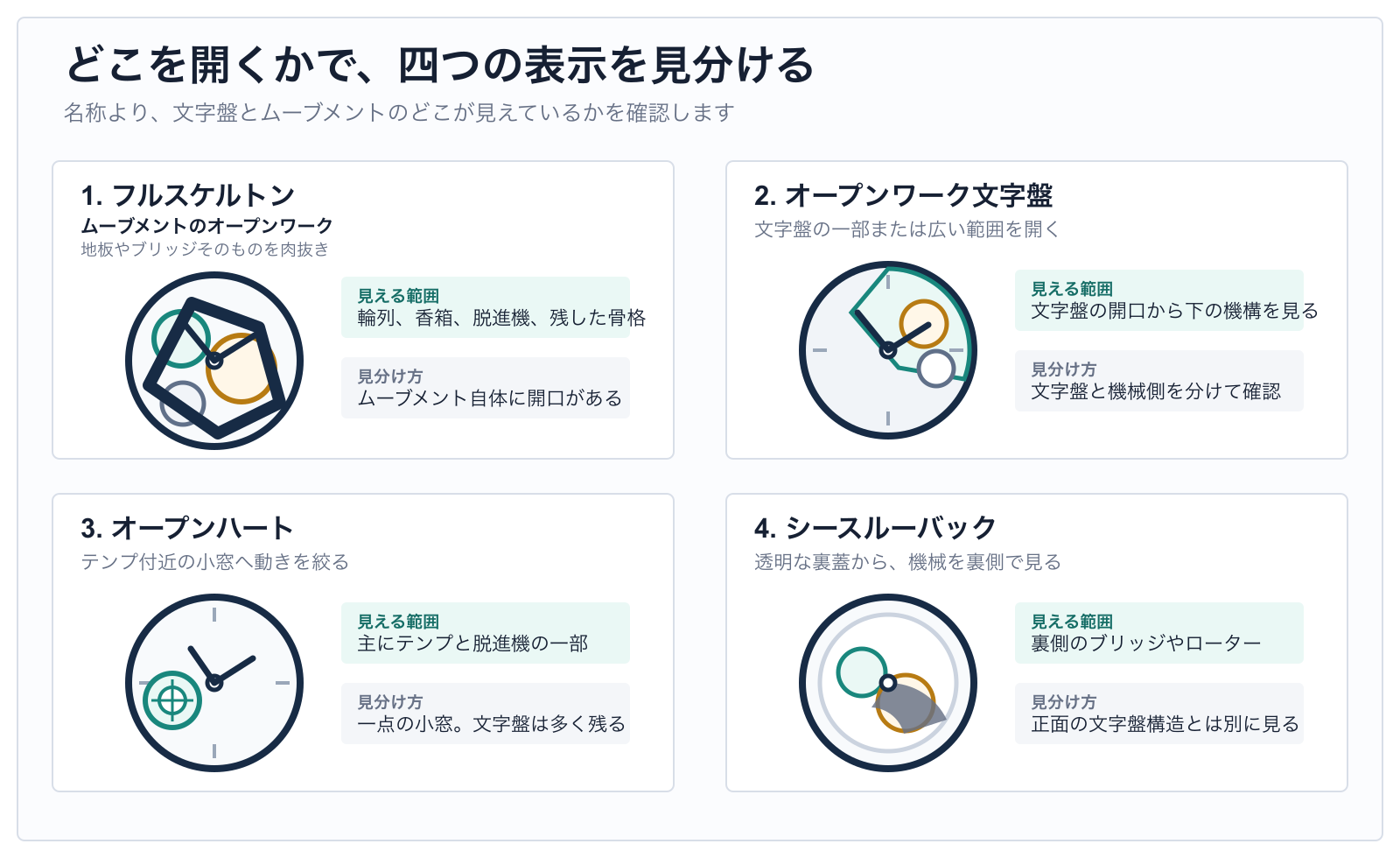 フルスケルトン、オープンワーク文字盤、オープンハート、シースルーバックで、時計のどこが開き何が見えるかを比較した概念図