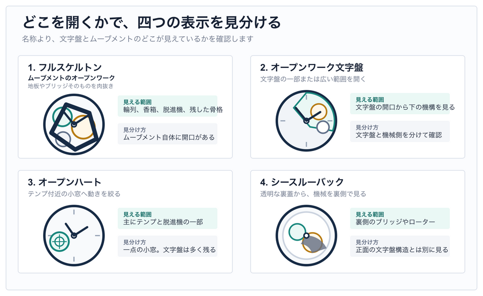 フルスケルトン、オープンワーク文字盤、オープンハート、シースルーバックで、時計のどこが開き何が見えるかを比較した概念図