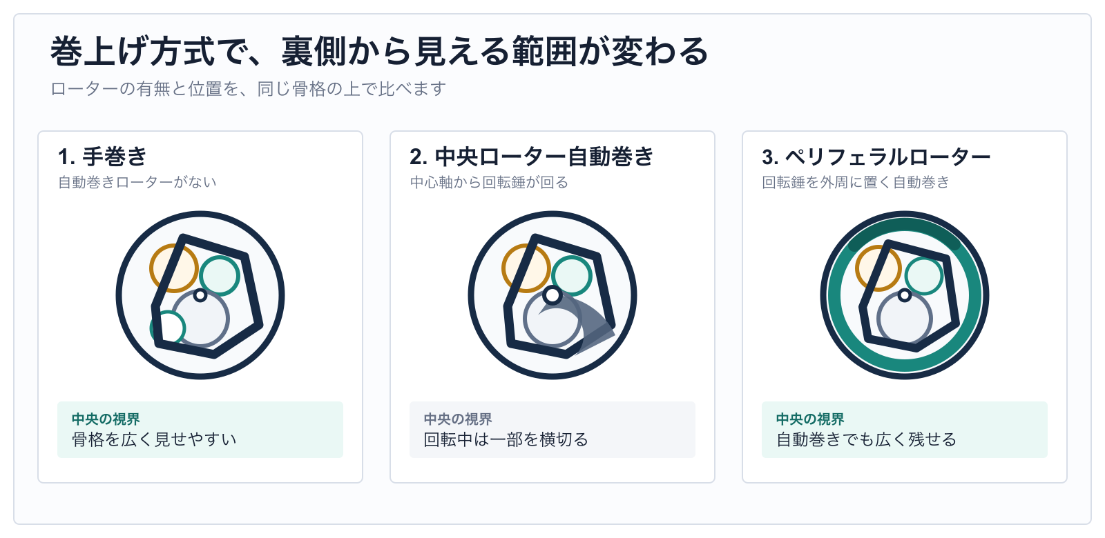 手巻き、中央ローター自動巻き、ペリフェラルローター自動巻きで、時計の裏側から機械を見られる範囲がどう変わるかを比較した概念図