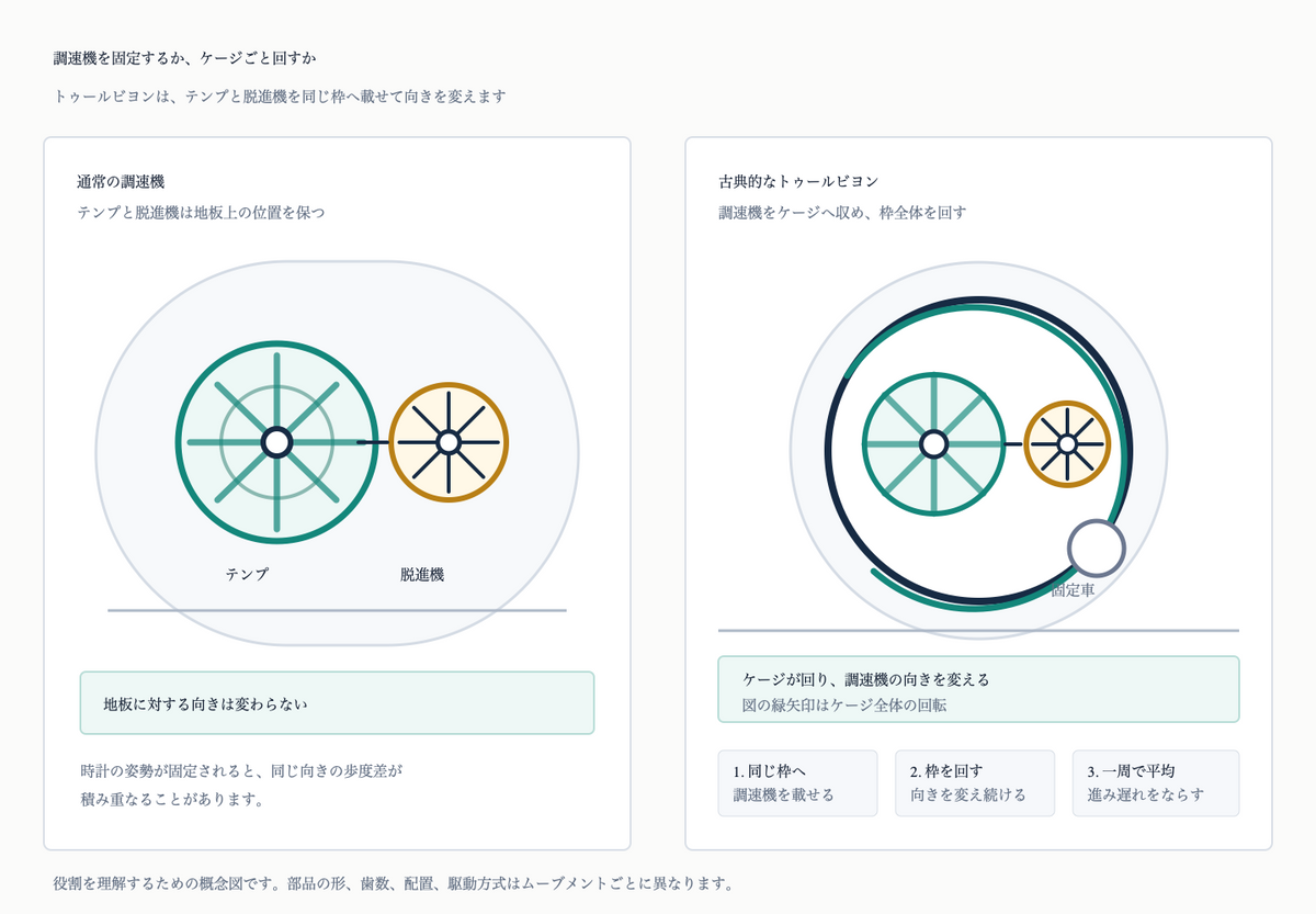 地板上に固定した通常のテンプと脱進機に対し、トゥールビヨンでは両者をケージへ収め、枠全体を回転させることを示す概念図