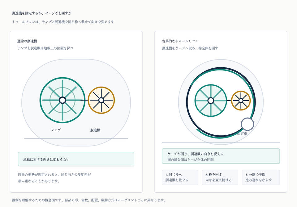 地板上に固定した通常のテンプと脱進機に対し、トゥールビヨンでは両者をケージへ収め、枠全体を回転させることを示す概念図