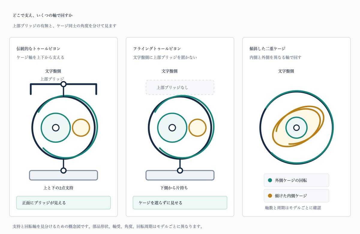 上下二点支持の伝統的なトゥールビヨン、下側から片持ちするフライングトゥールビヨン、傾斜した内側ケージを外側ケージへ収める二重ケージを比較する概念図