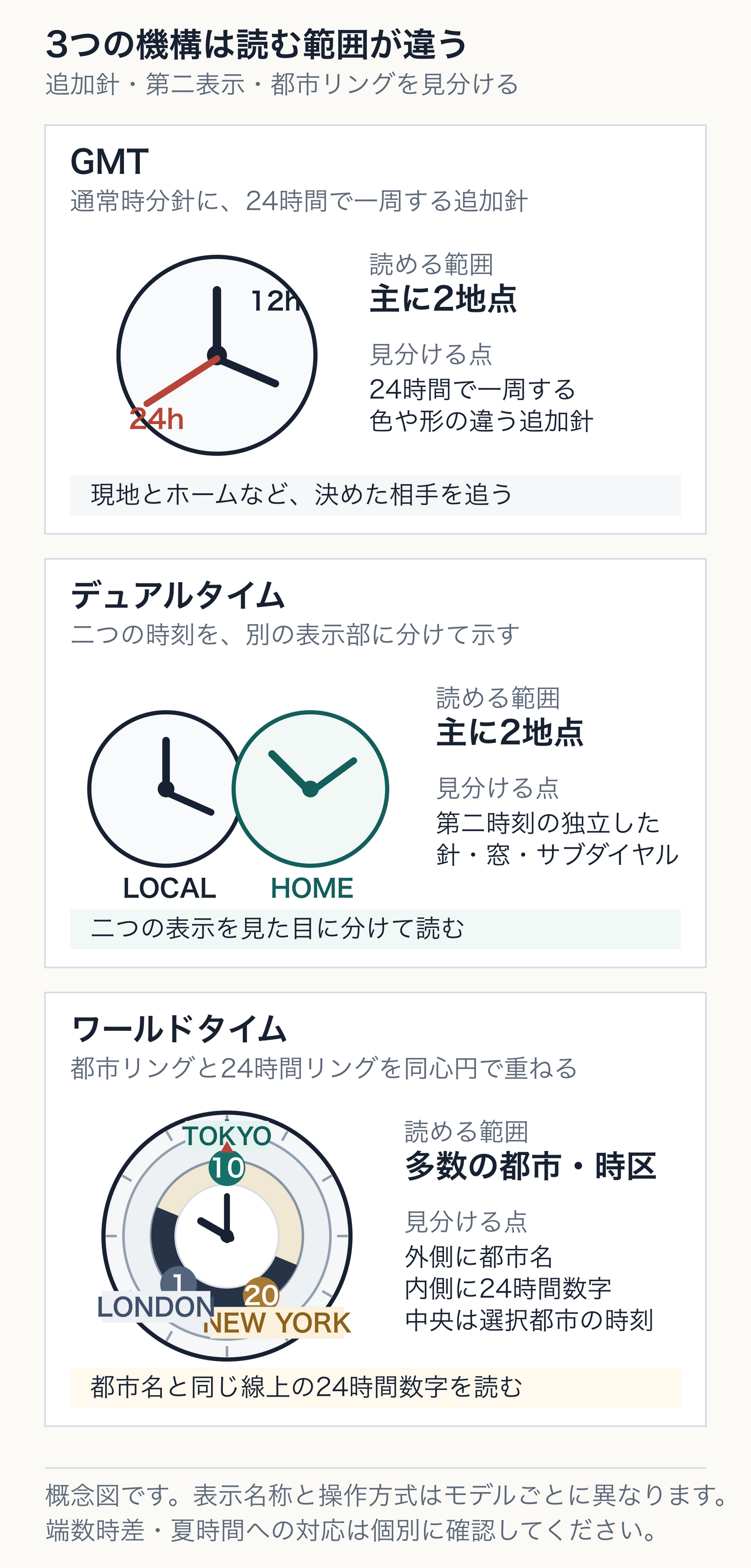 GMTは追加24時間針、デュアルタイムは分けた2表示、古典的ワールドタイムは実機と同じ同心円状の都市リングと24時間リングで多数の地域を読む違いを縦に比較した概念図