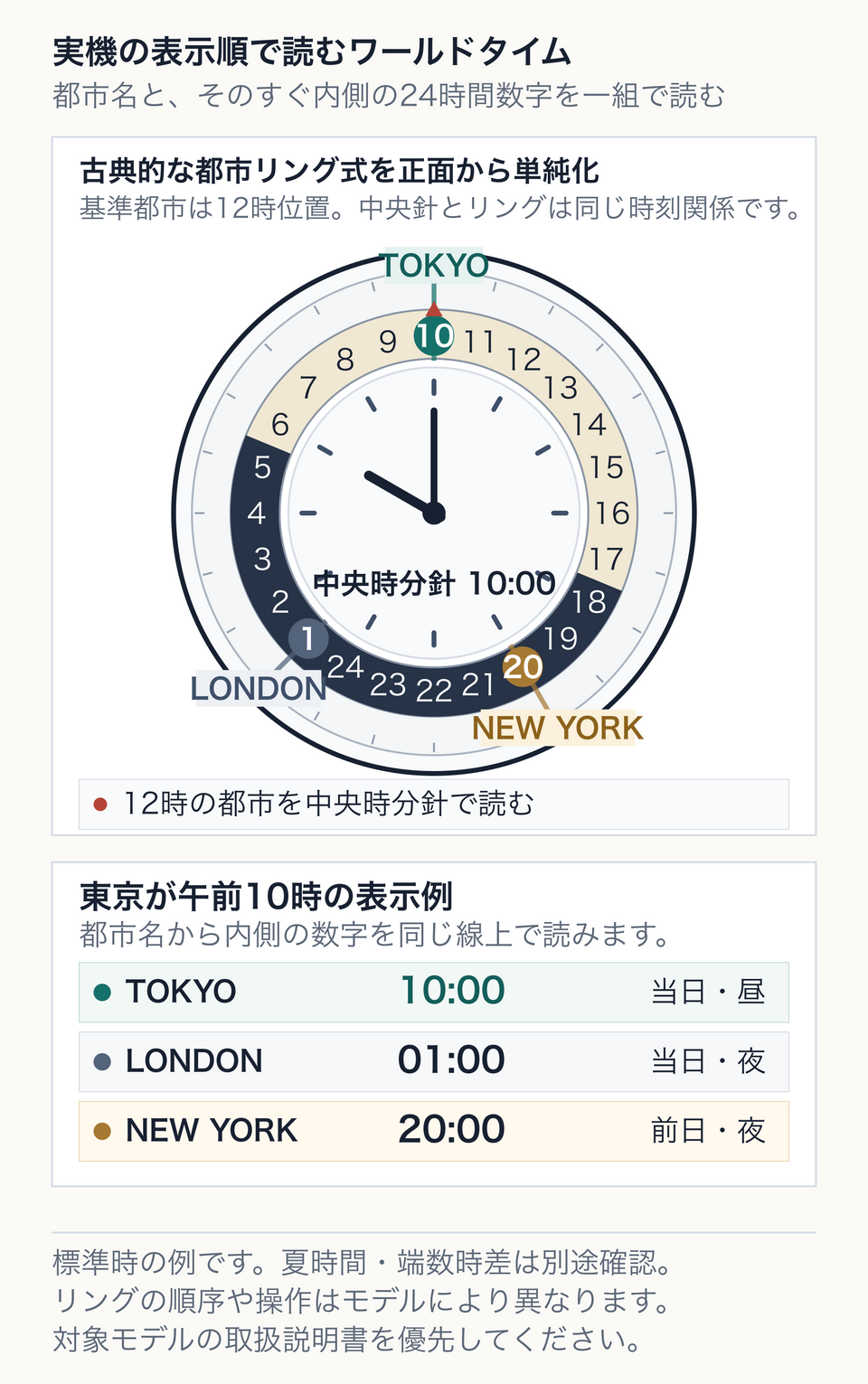 古典的なワールドタイム腕時計と同じ同心円配置で、12時位置の東京、中央針の午前10時、都市リングと24時間リングからロンドン午前1時とニューヨーク前日午後8時を読む例
